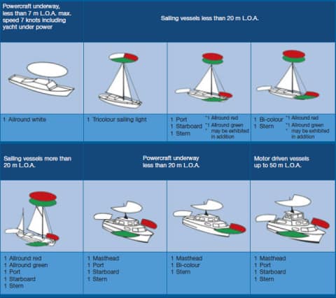 éclairage du bateau